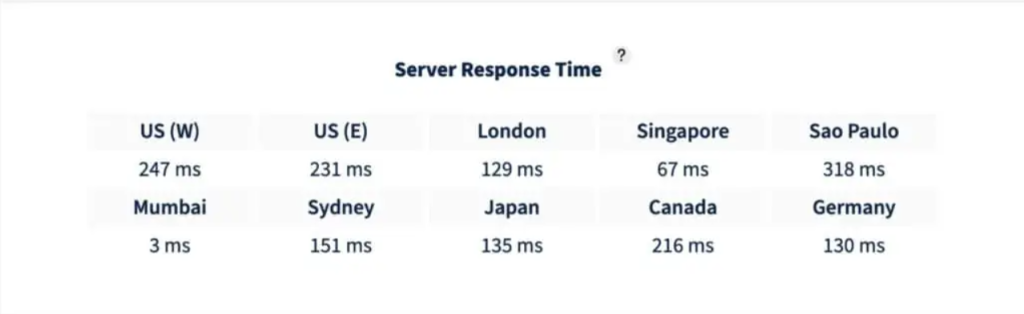 Rocket.net Responce time